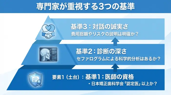 後悔しない矯正歯科選びの3つの基準を示したピラミッド図。土台は「医師の資格」、中間は「診断の深さ」、頂点は「対話の誠実さ」。