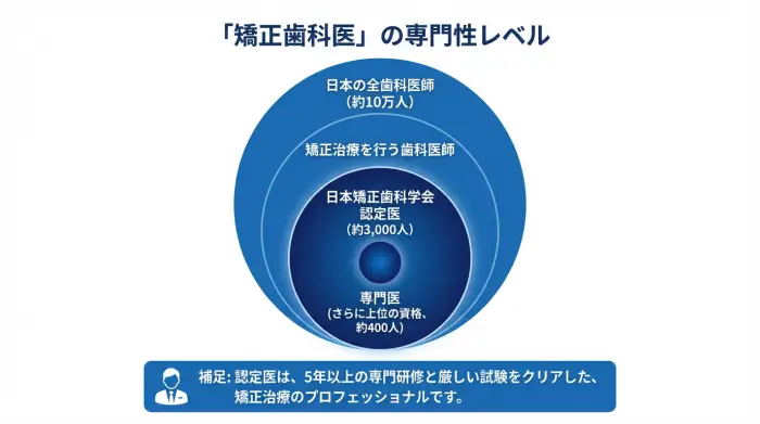 歯科医師の中に矯正治療を行う医師がおり、さらにその中にごく僅かな日本矯正歯科学会認定医・専門医がいることを示す階層構造の図解。