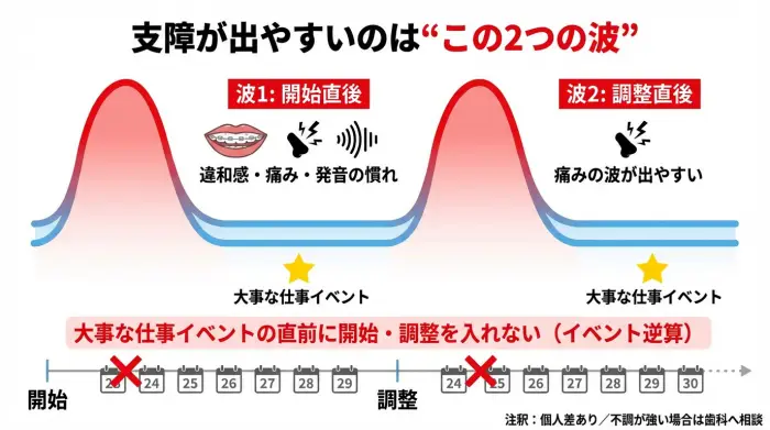 矯正をして仕事に支障が出やすいタイミングはいつ？