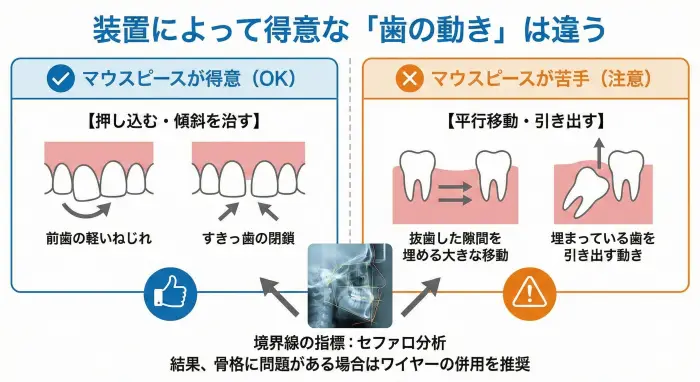 マウスピース矯正の得意・不得意な動きの対比