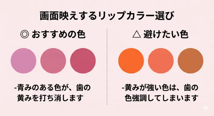 オンライン面接で歯を白く見せるリップカラーの選び方を示すインフォグラフィック。おすすめの青みピンク系と避けるべきオレンジ系の色を比較しており、「リップメイク」が「歯のホワイトニング(の印象)」を向上させる補完関係にあることを視覚的に表現している。
