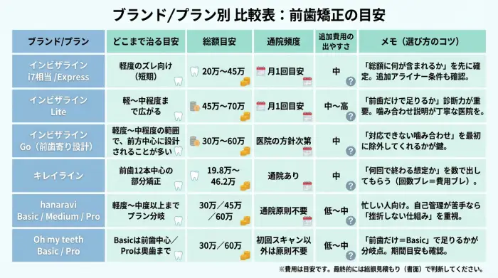 【前歯特化型】歯列矯正ブランド／プラン別比較表