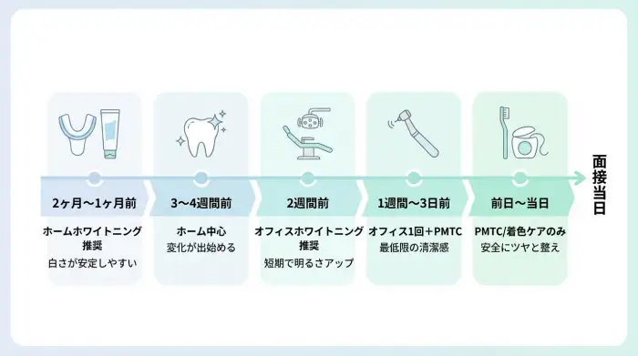 【最短で結論】面接前ホワイトニングは「何日前」から？目安はこれ