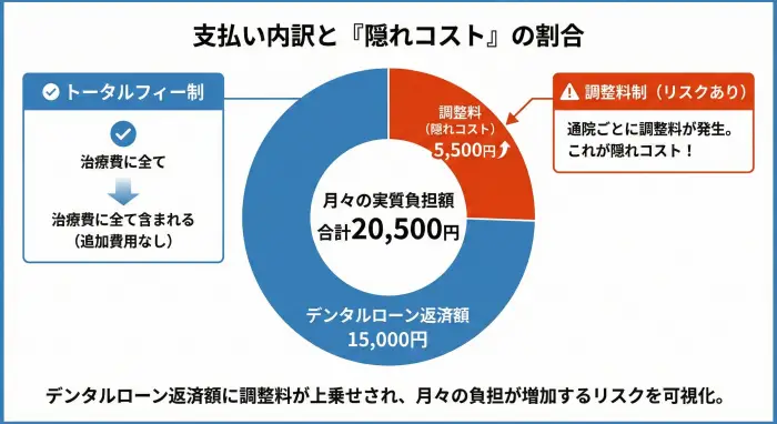 毎月の矯正費用内訳を示すドーナツグラフ。デンタルローン返済額（15,000円）に加え、調整料（5,500円）が上乗せされることで、月々の実質負担額が合計20,500円に増加することを示している。「トータルフィー」と「調整料制」の対立概念において、隠れコストのリスクを可視化。