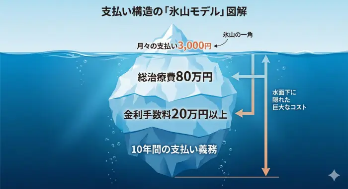 マウスピース矯正の費用構造を示す氷山のインフォグラフィック。水面上に見える「月々の支払い3,000円」は氷山の一角であり、水面下には「総治療費80万円」「金利手数料20万円以上」「10年間の支払い義務」という巨大なコストが隠れている。