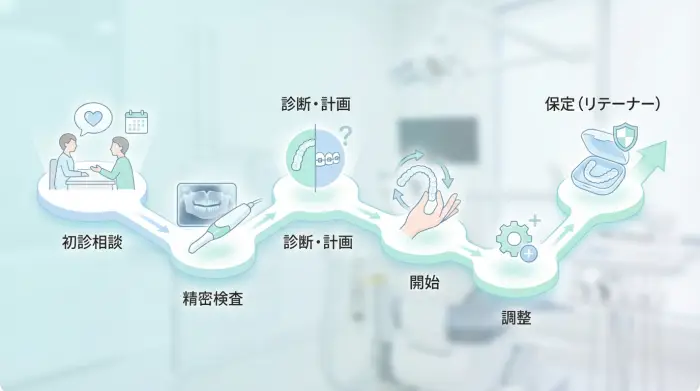 歯列矯正治療の流れを先に知ると、不安が激減します