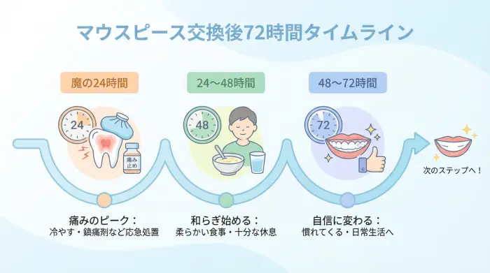 マウスピース交換後72時間を乗り切る！タイムライン別サバイバルガイド