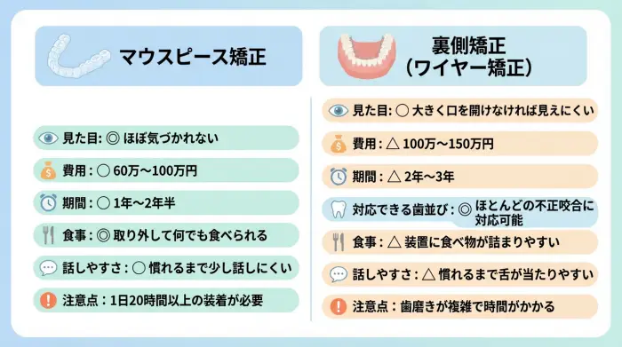 「マウスピース矯正」vs「裏側矯正」どっちがいい？費用・期間・特徴を徹底比較