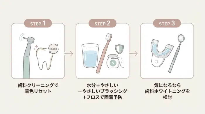 お茶を続けながら白さを守る「おすすめの組み立て」