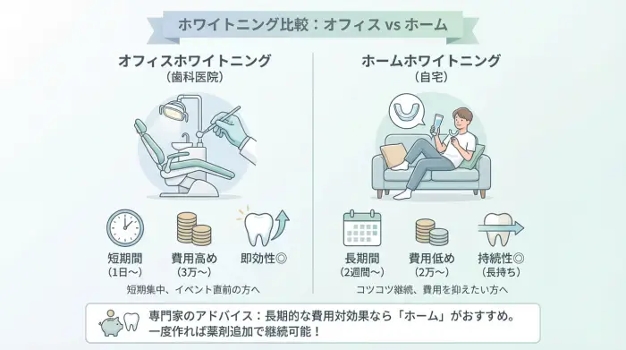 オフィス vs ホーム あなたに合うのはどっち？費用と期間で徹底比較