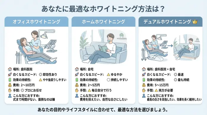 オフィス、ホーム、デュアル?あなたに最適なホワイトニング方法の選び方