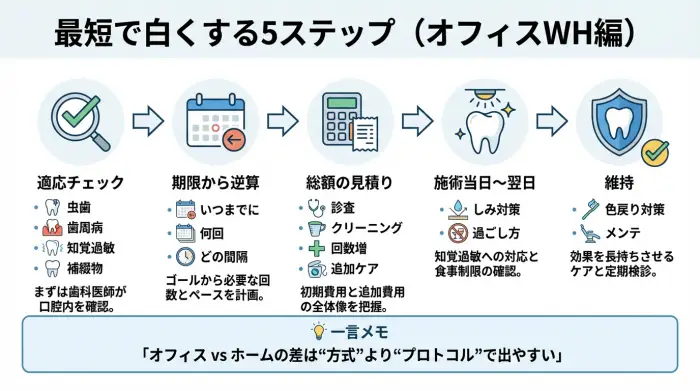 オフィスホワイトニングを最短で成功させる5ステップの流れ図