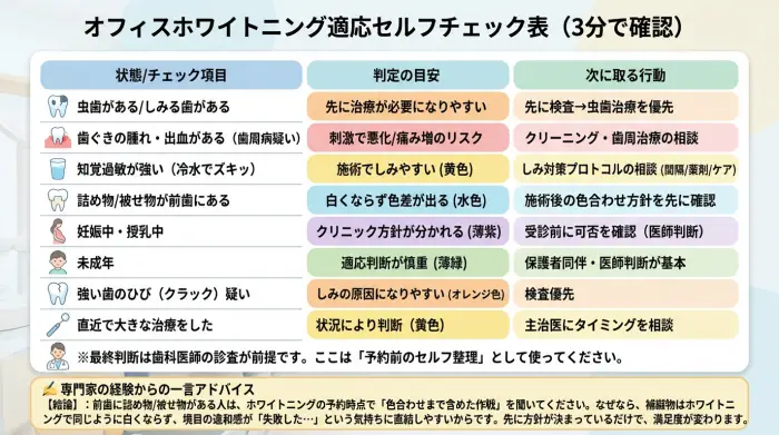 オフィスホワイトニング3分適応チェック：やっていい人／先に治療が必要な人