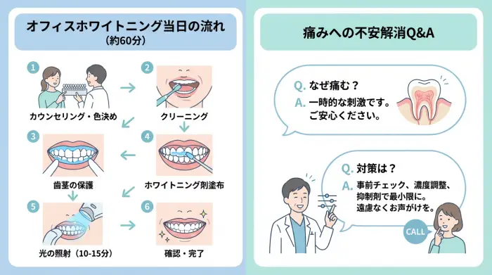 オフィスホワイトニング当日の流れと痛みへの不安解消Q&A
