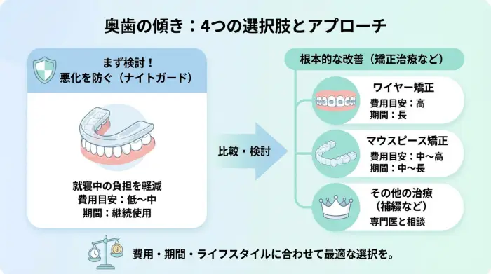 奥歯の内側の傾きを治す治療｜4つの選択肢を費用・期間で徹底比較