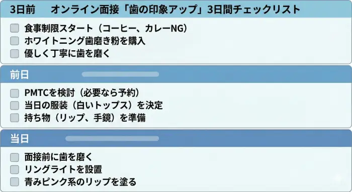 オンライン面接の歯の印象を良くするための3日間チェックリスト。「3日前」「前日」「当日」の具体的なタスクがリスト化されており、ペルソナの機能的ゴール(具体的な行動計画の把握)達成を助ける。