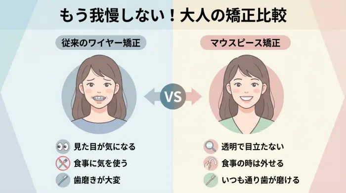  ワイヤー矯正とマウスピース矯正の比較図。ワイヤー矯正は見た目や食事、歯磨きに制約があるのに対し、マウスピース矯正は目立たず、取り外し可能で衛生的であることを示している。