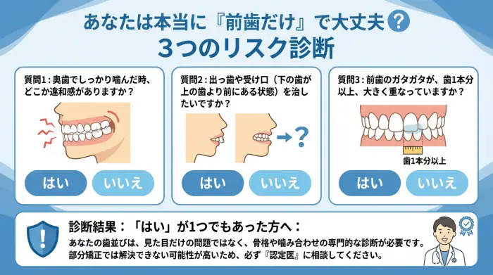 マウスピース部分矯正のリスクを3つの質問でセルフチェックするインフォグラフィック。奥歯の噛み合わせ、出っ歯、歯の重なりについて質問しています。