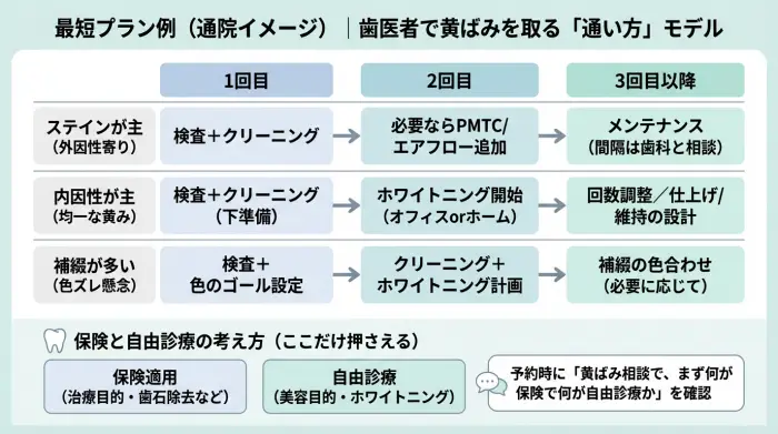 費用と回数の目安|最短で白くする通い方