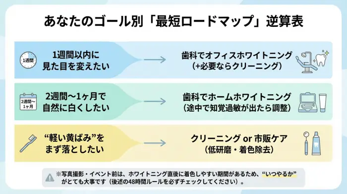 あなたのゴール別「最短ロードマップ」（1週間／2週間／1ヶ月）