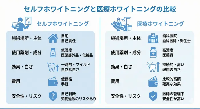 セルフホワイトニングと医療ホワイトニングの対立・代替関係を示すインフォグラフィック。施術者の資格、使用薬剤、効果の3点において、両者が法律上全く異なるサービスであることを比較し、読者の賢明な選択を促す。