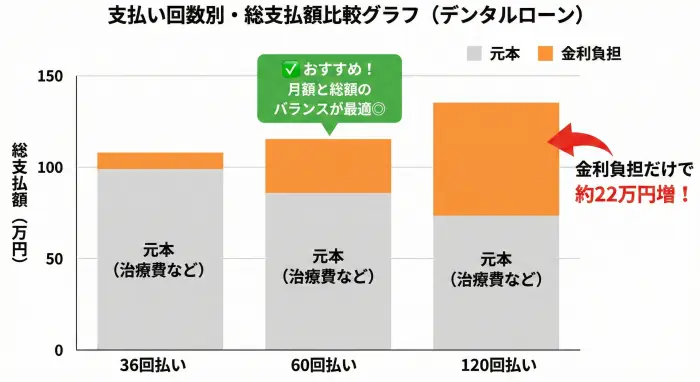 デンタルローンの支払い回数（36回、60回、120回）による総支払額の比較グラフ。支払い回数と総支払額（金利負担）の正の相関関係を示しており、120回払いでは金利だけで約22万円の負担増となる一方、60回払いは月額と総額のバランスが最適であることを強調。
