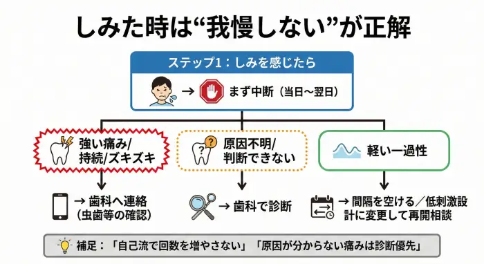 ホワイトニングでしみた時に中断・歯科相談・再開判断へ進む対応フロー図