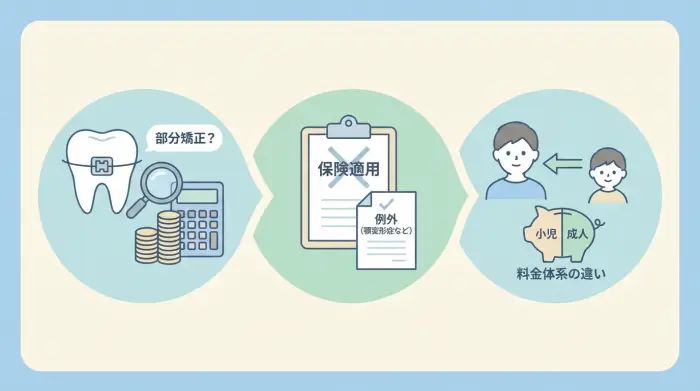 歯列矯正のお金に関するよくある質問