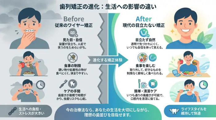  従来のワイヤー矯正と現代の目立たない矯正の比較図。目立たない矯正は、見た目や食事、衛生面で生活への影響が少ないことを示している。