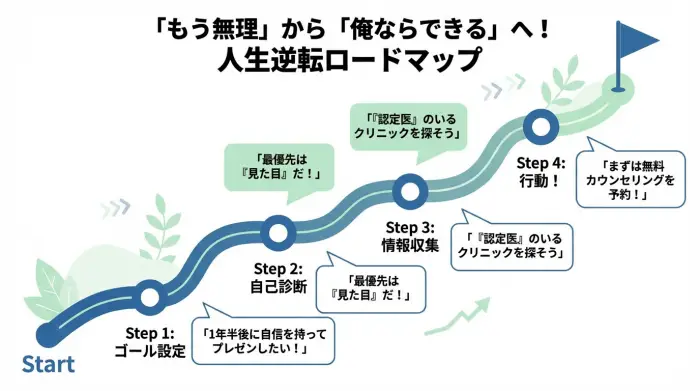 29歳男性が歯列矯正を始めるための4ステップ(ゴール設定、自己診断、情報収集、行動)を描いたロードマップの図解