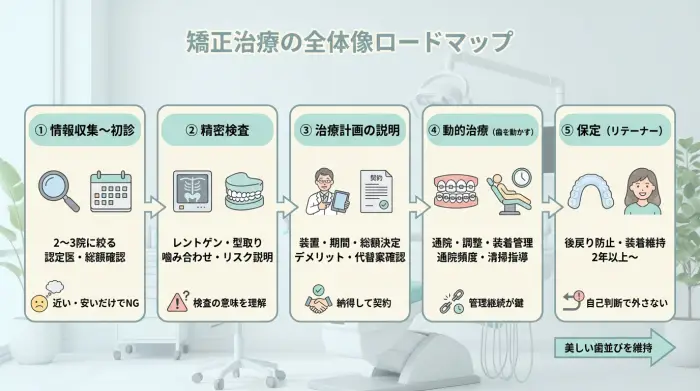 後悔しない歯列矯正ロードマップ:相談〜治療〜保定(リテーナー)までの全体像