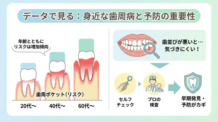 歯周病は“珍しい病気”ではない（＝予防が大事）