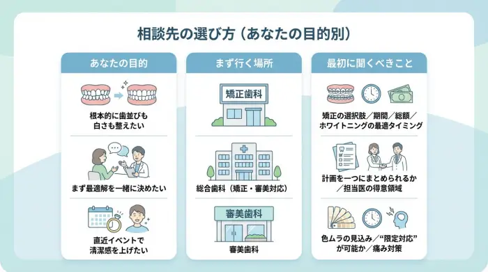 矯正で後悔しないための「相談先」選びと準備