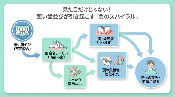 放置は危険?歯並びが心と体に与える“見た目以上”の影響