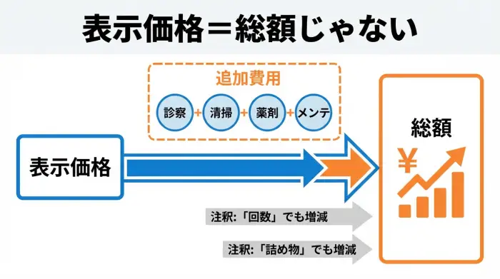 ホワイトニングの表示価格と追加費用を足した総額の考え方図