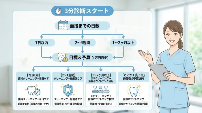【3分診断】あなたはどれ？「面接までの日数×目標×予算」で最適ルートが決まる