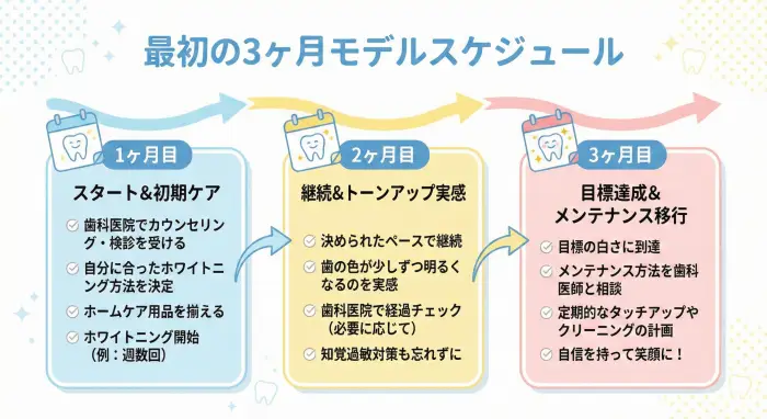 結婚式30日前からのホワイトニング・スケジュール。初期の集中通院と後半の維持期間を明示。