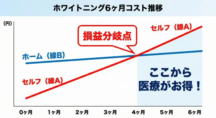 ホワイトニング6ヶ月コスト推移グラフ
