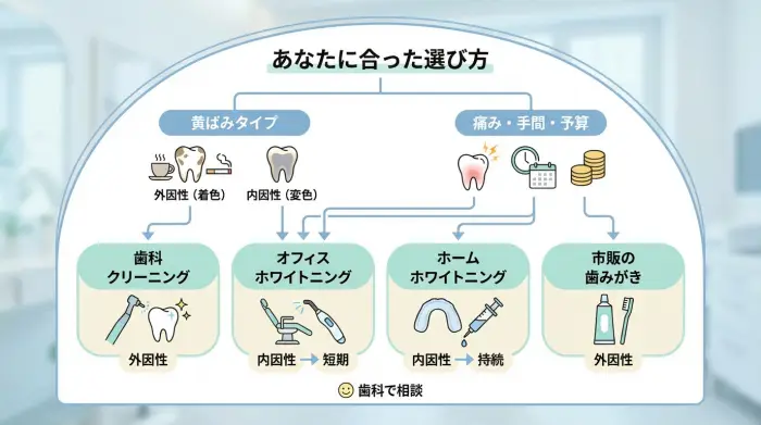 ホワイトニングの種類と選び方