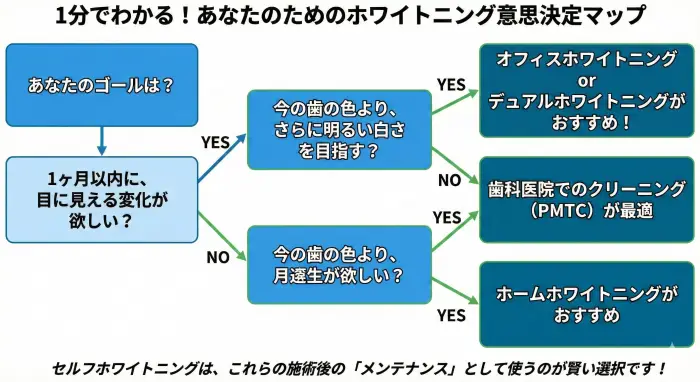 ユーザーの目的に応じたホワイトニング方法の選択肢を示すフローチャート。この図は、セルフホワイトニング、オフィスホワイトニング、ホームホワイトニングが目的の異なる代替手段であるという論理関係を視覚化し、読者が自身の状況に最適な選択を行えるよう支援します。