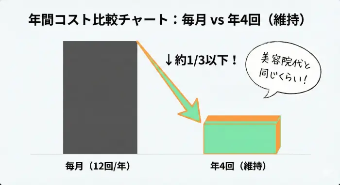 ホワイトニングの年間コスト比較チャート