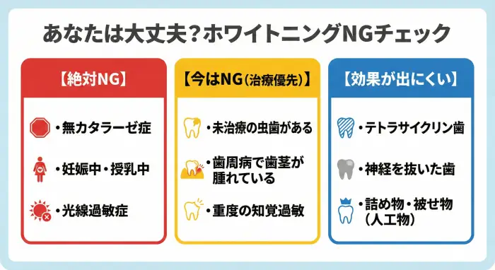 ホワイトニングの施術可否を判断するチェックリスト図解。無カタラーゼ症や妊娠中は「絶対禁忌」、虫歯や歯周病は「治療優先」、詰め物やテトラサイクリン歯は「効果が出にくい」カテゴリに分類し、リスク回避のための判断基準を示している。