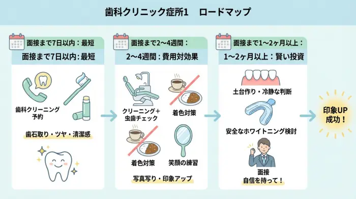 【保存版】面接までの日数別：1万円で“いちばん安全に印象を上げる”ロードマップ