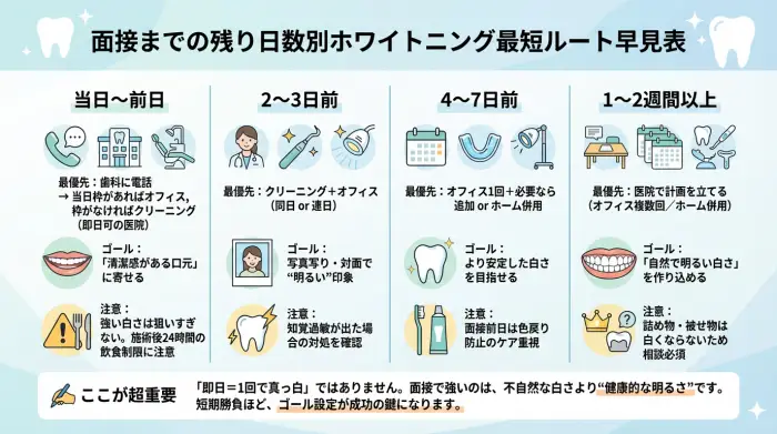 【残り日数別】面接までに間に合わせる“ホワイトニング最短ルート”早見表