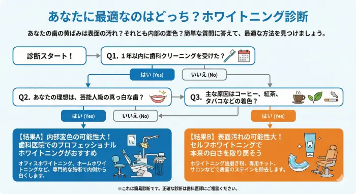 あなたに最適なのはどっち？ホワイトニング診断