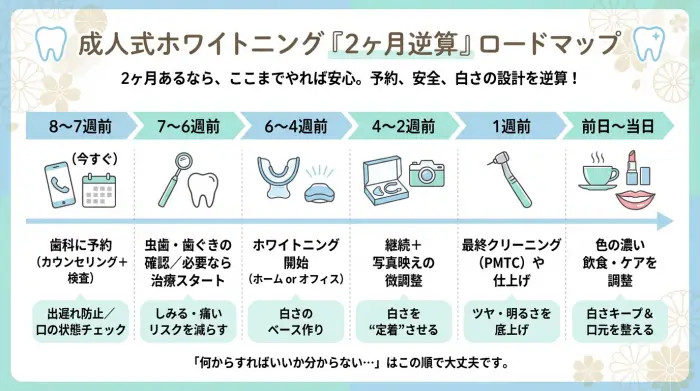 【最短で失敗しない】成人式ホワイトニング「2ヶ月逆算」チェックリスト