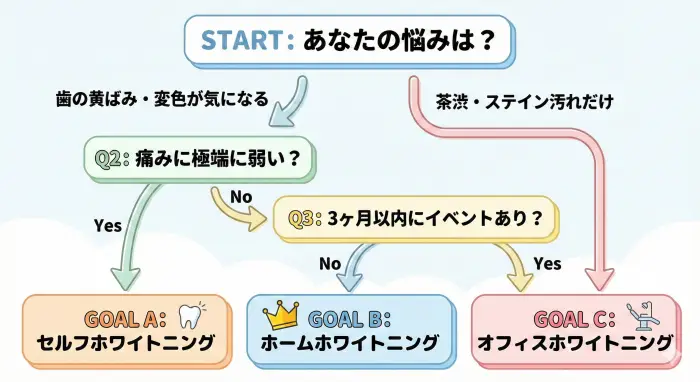 失敗しないホワイトニング選びフローチャート