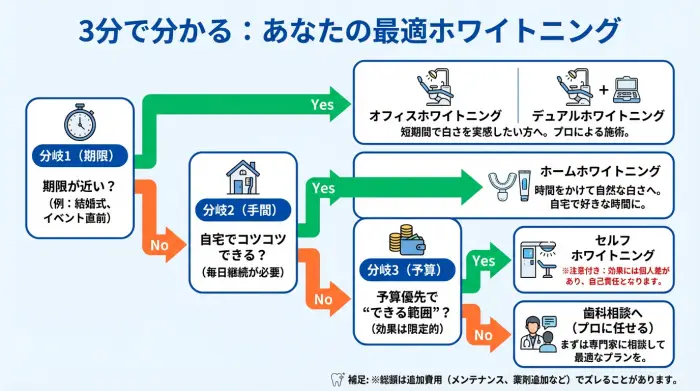 期限と手間と予算からオフィス・ホーム・デュアル・セルフを選ぶフロー図