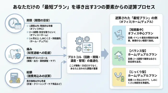 期限×痛み×総額から逆算する“最短プラン”の作り方（オフィス/ホーム/デュアル）