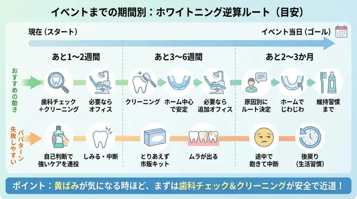 イベントがある人向け「ホワイトニング逆算ルート」